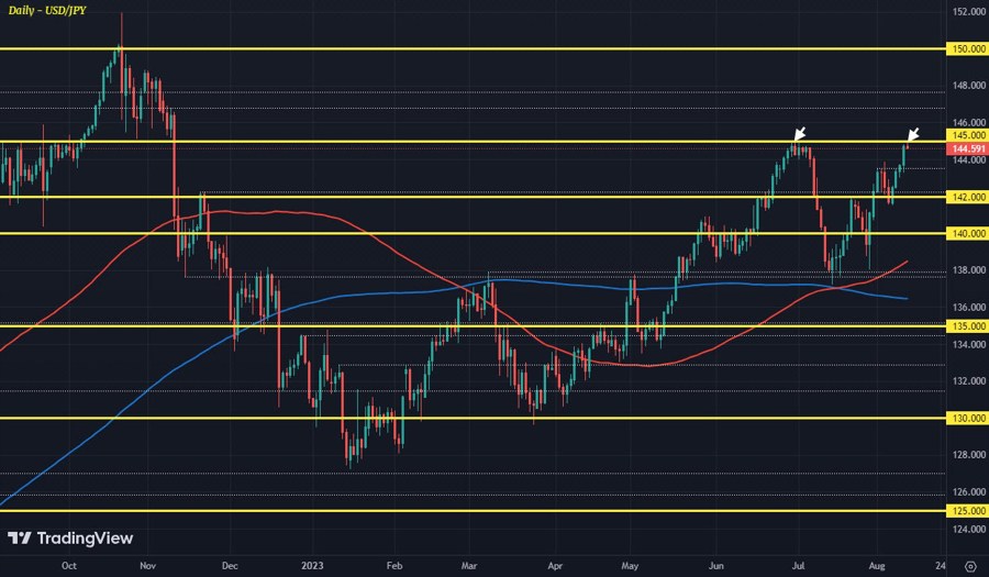 USDJPY D1 11-08