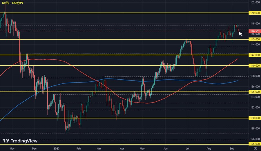 USDJPY D1 11-09