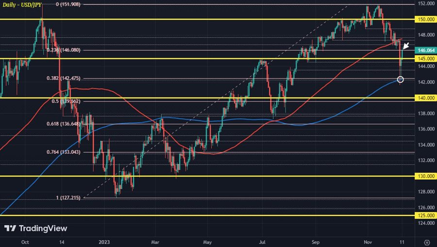USDJPY D1 11-12