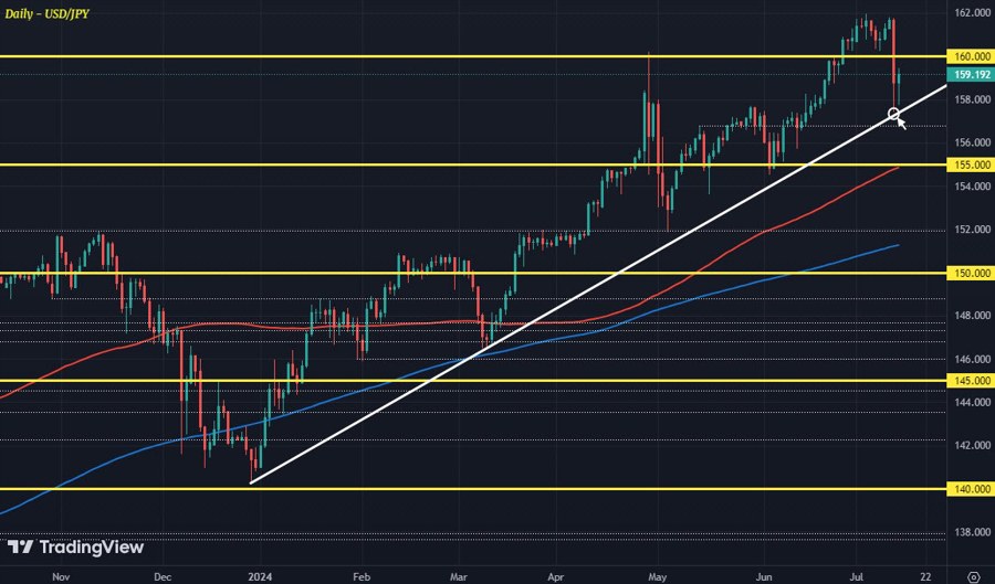 USDJPY D1 12-07