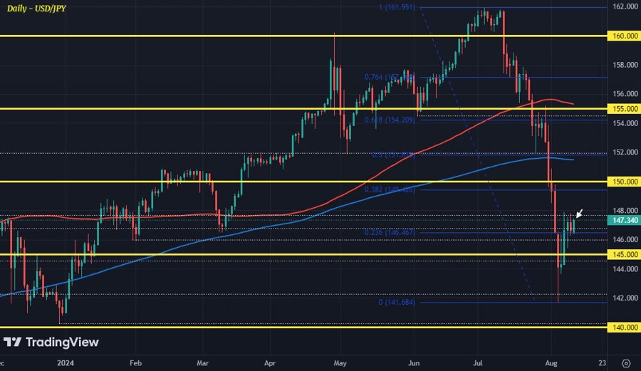 USDJPY D1 12-08