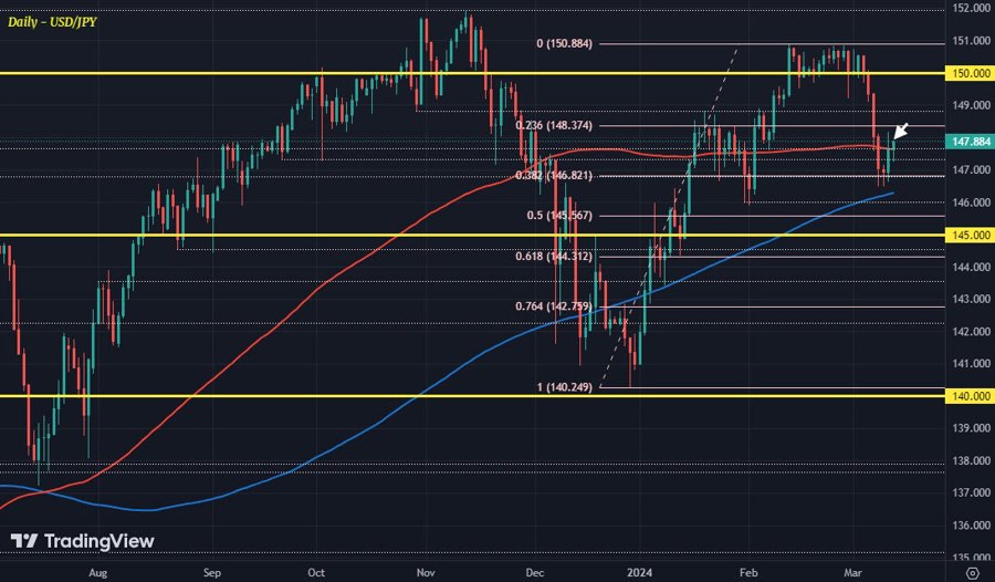 USDJPY D1 13-03