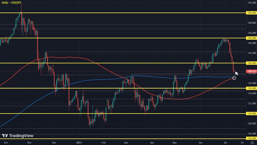 USDJPY D1 13-07