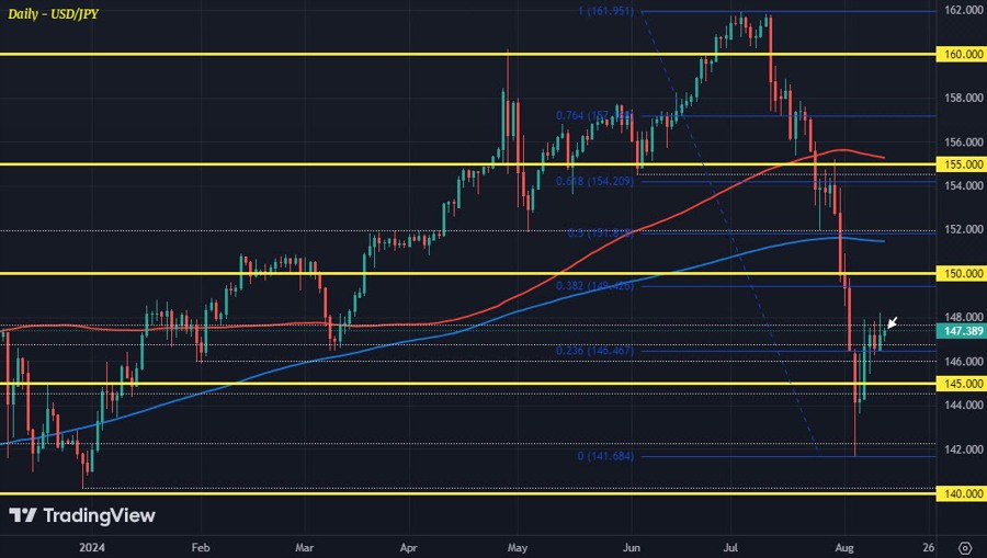 USDJPY D1 13-08