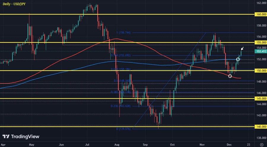 USDJPY D1 13-12