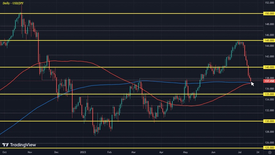 USDJPY D1 14-07