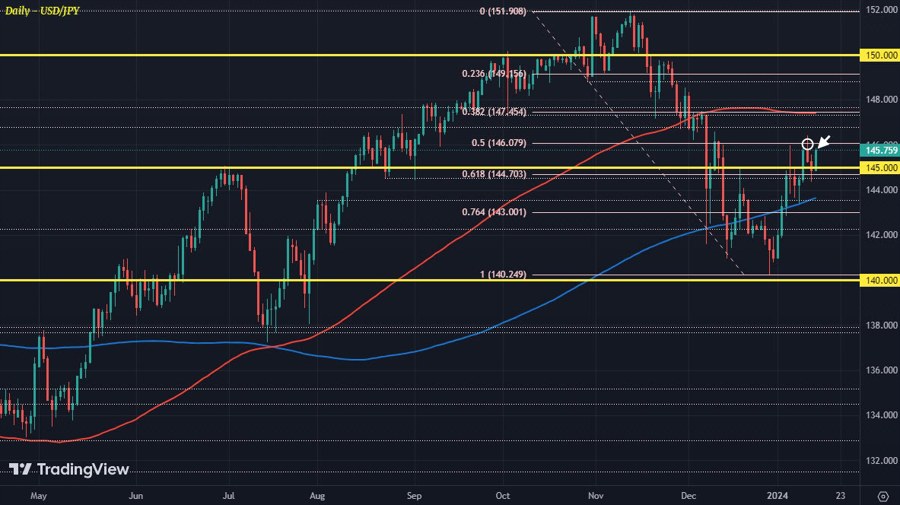 USDJPY D1 15-01
