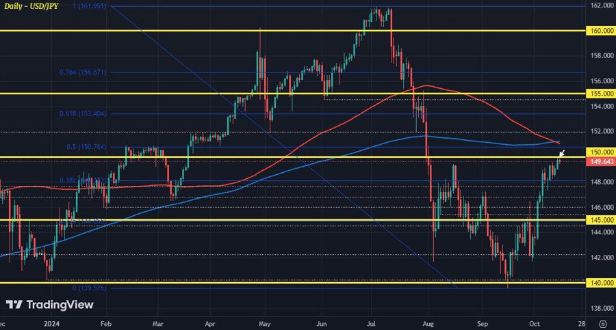 USDJPY D1 15-10