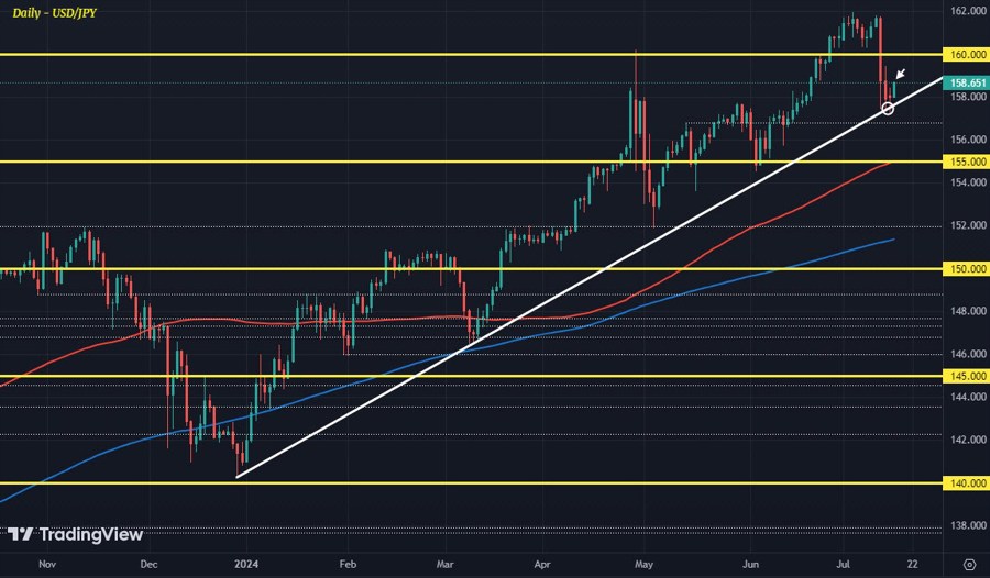 USDJPY D1 16-07