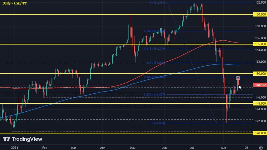 USDJPY D1 16-08