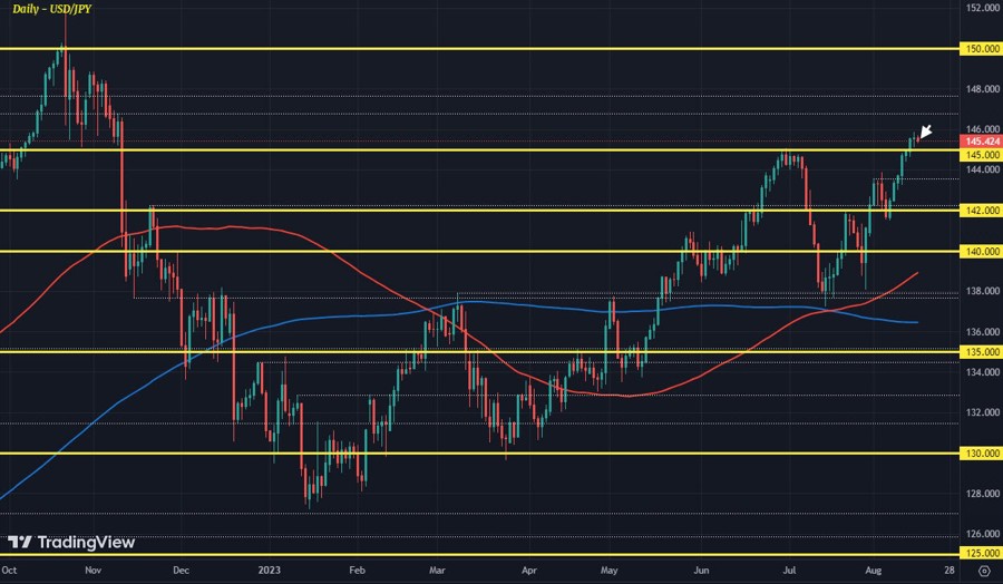 USDJPY D1 16-08