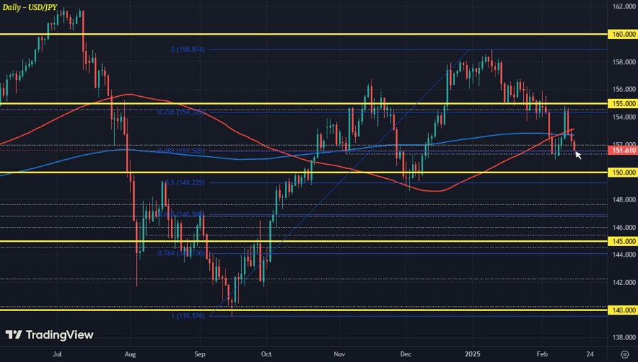 USDJPY D1 17-02