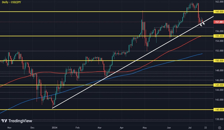 USDJPY D1 17-07