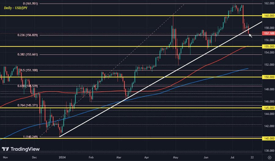 USDJPY D1 17-07
