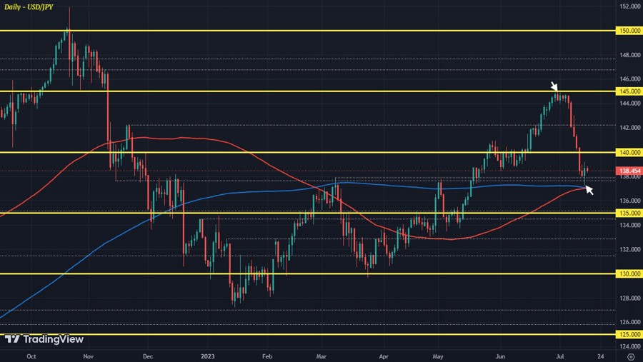USDJPY D1 17-07