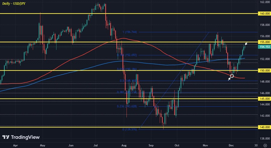 USDJPY D1 17-12