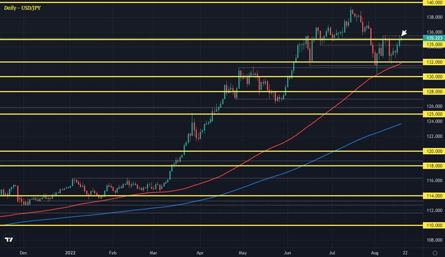 USDJPY D1 18-08