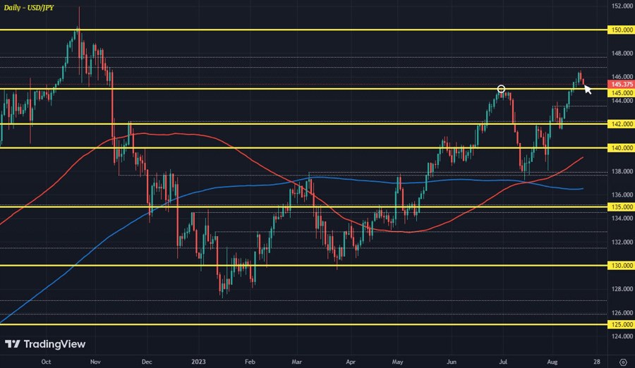 USDJPY D1 18-08