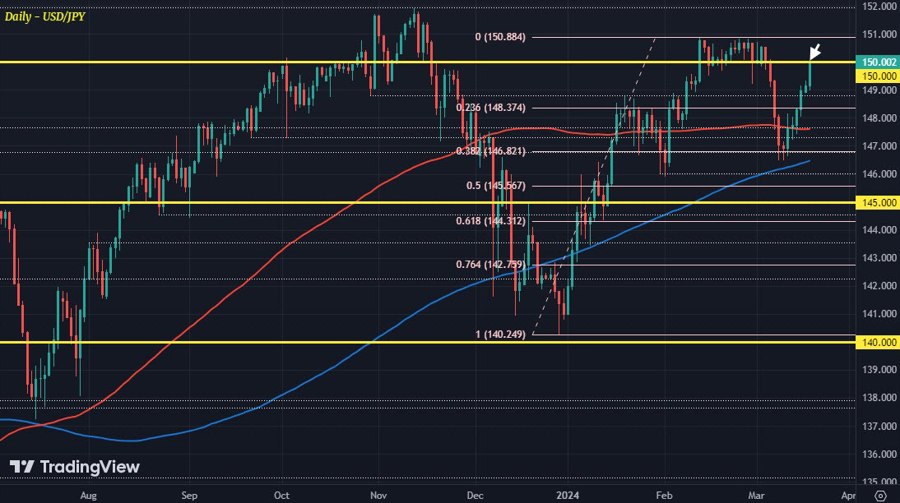 USDJPY D1 19-03