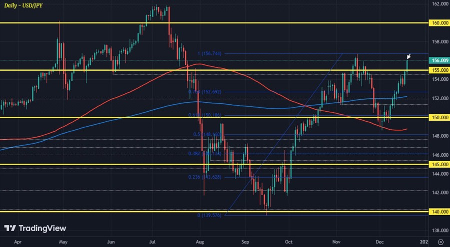 USDJPY D1 19-12