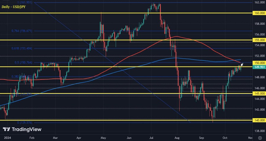USDJPY D1 21-10