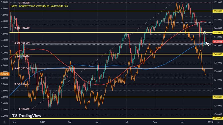 USDJPY D1 21-12