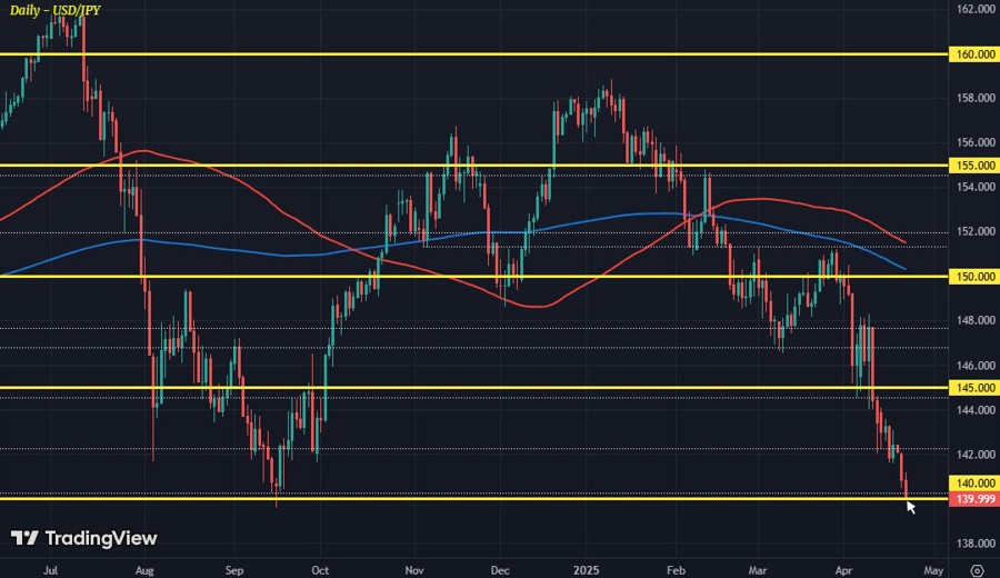 USDJPY D1 22-04