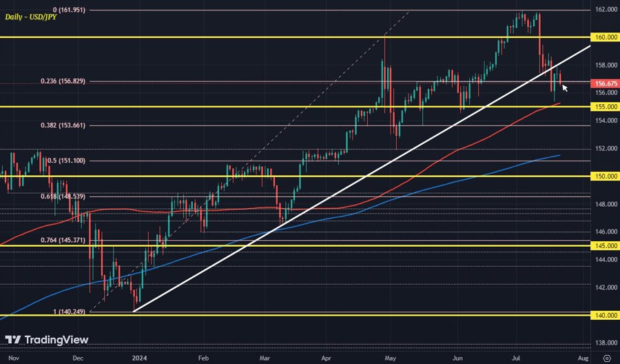 USDJPY D1 22-07