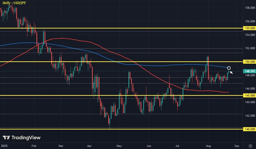 USDJPY D1 22-08