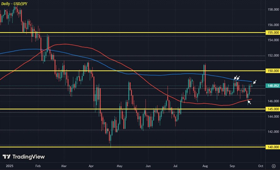USDJPY D1 22-09