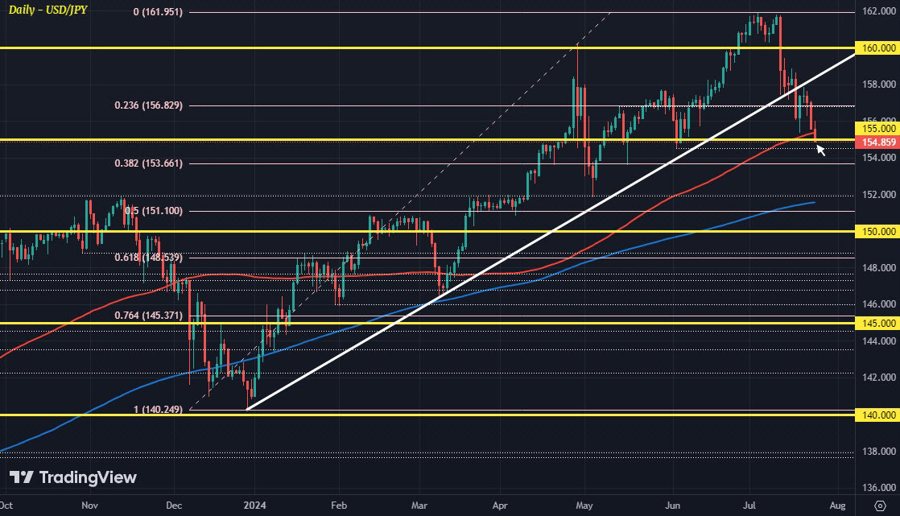 USDJPY D1 24-07