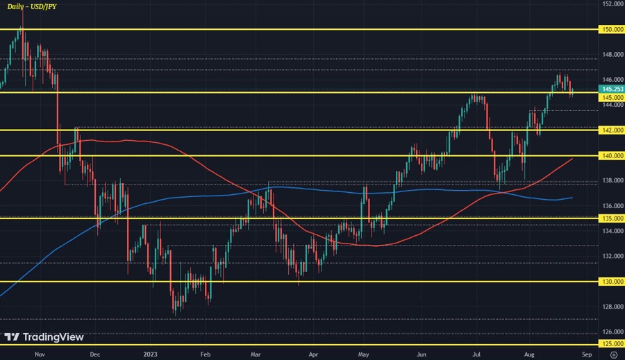 USDJPY D1 24-08