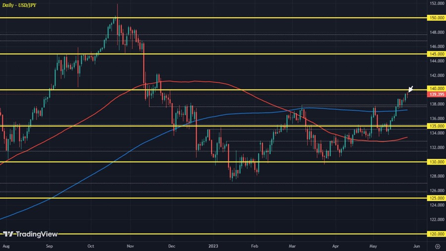 USDJPY D1 25-05