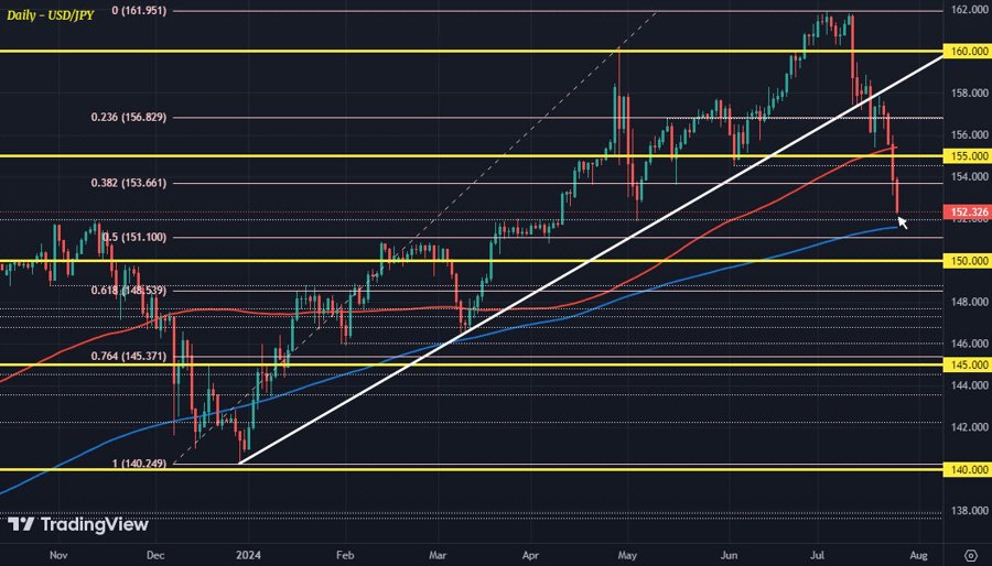 USDJPY D1 25-07