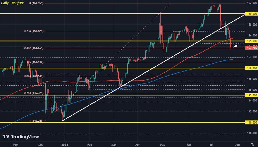 USDJPY D1 26-07