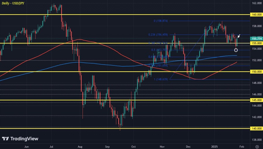 USDJPY D1 28-01