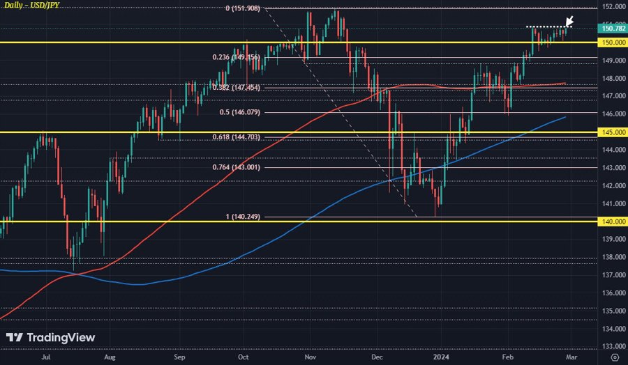 USDJPY D1 28-02