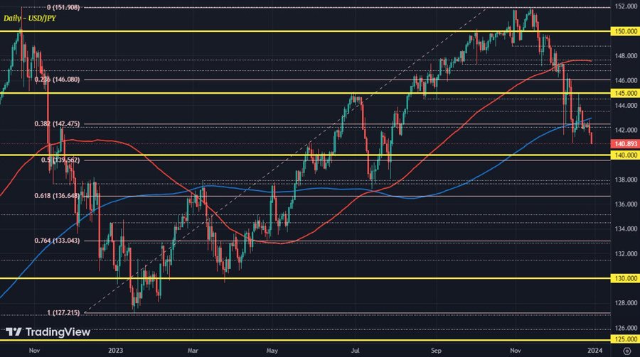 USDJPY D1 28-12