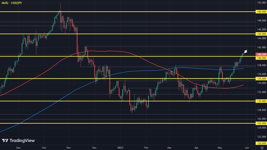 USDJPY D1 29-05