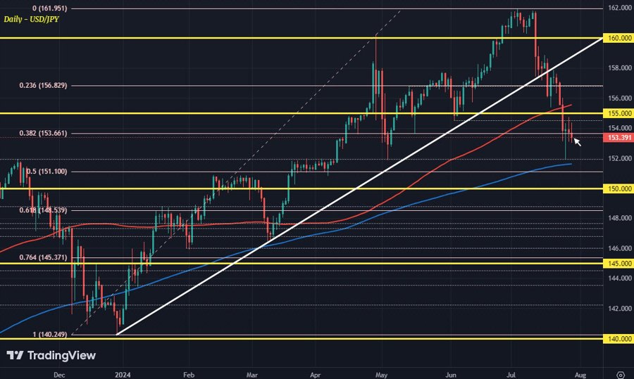 USDJPY D1 29-07