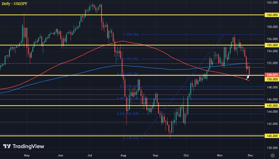 USDJPY D1 29-11