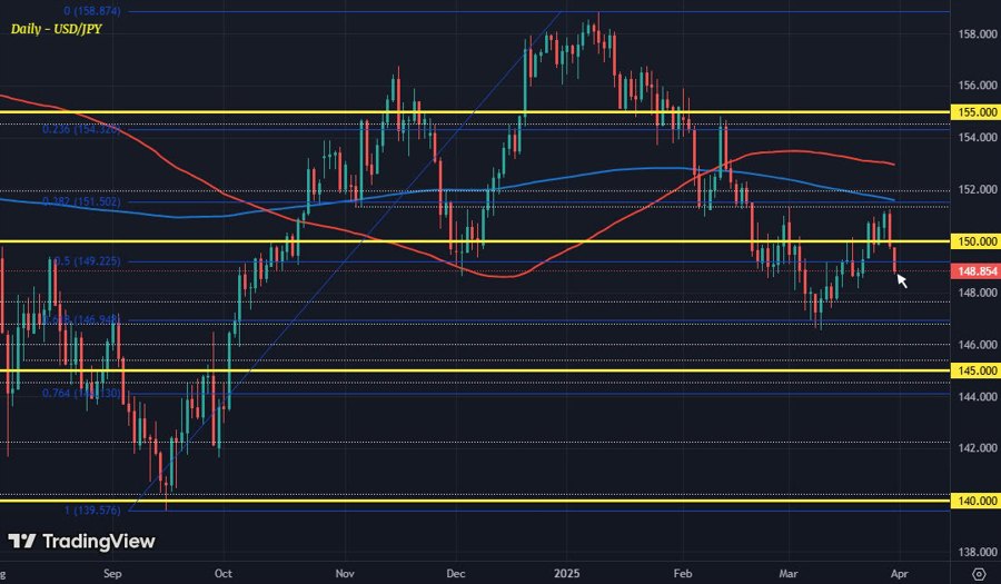 USDJPY D1 31-03