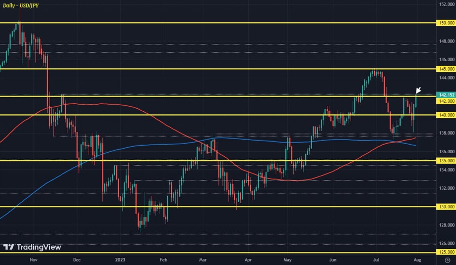 USDJPY D1 31-07