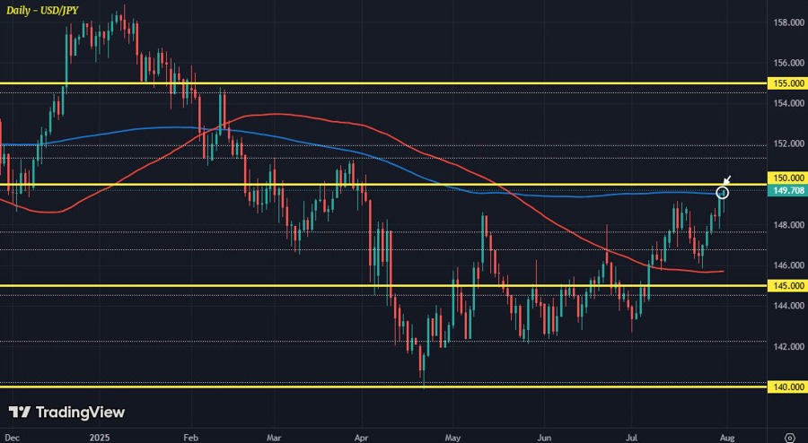 USDJPY D1 31-07