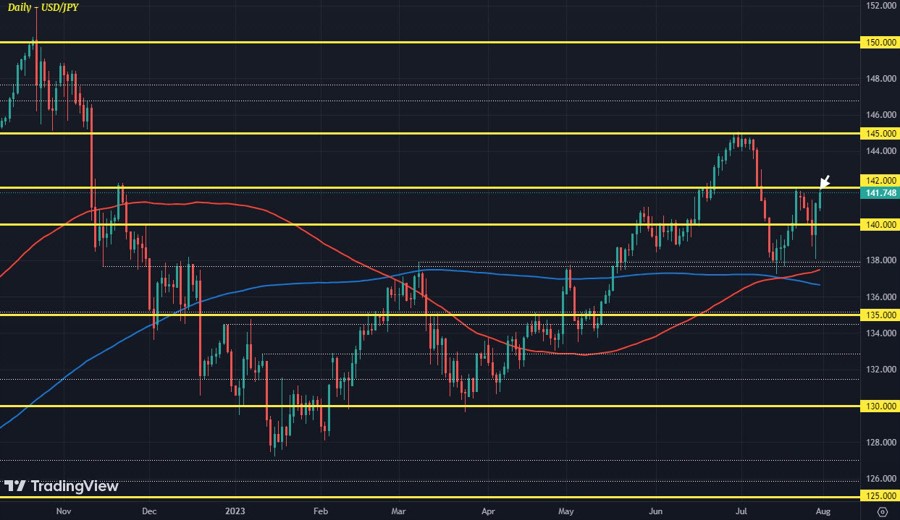 USDJPY D1 31-07