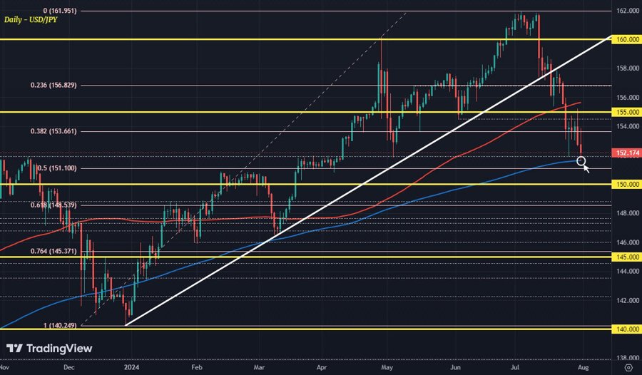 USDJPY D1 31-07