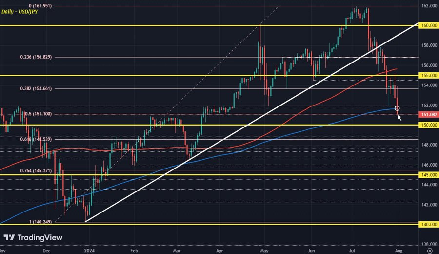 USDJPY D1 31-07