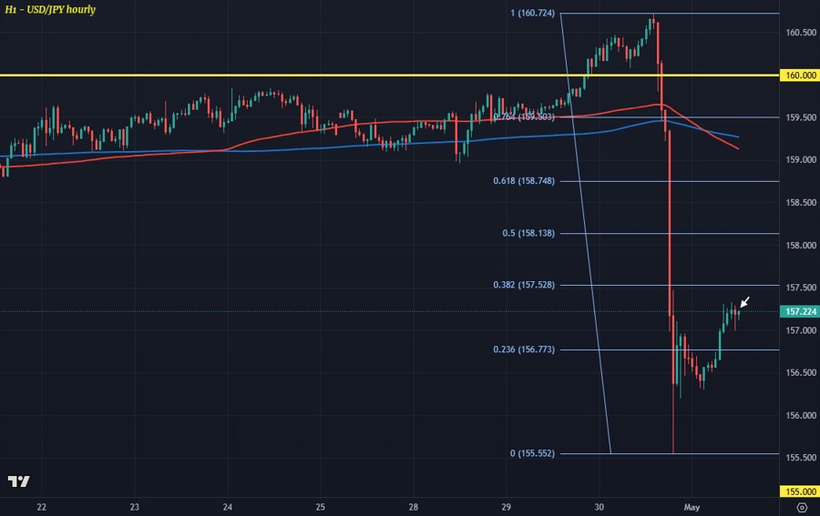 USDJPY H1 01-05