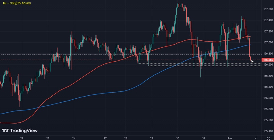 USDJPY H1 03-06