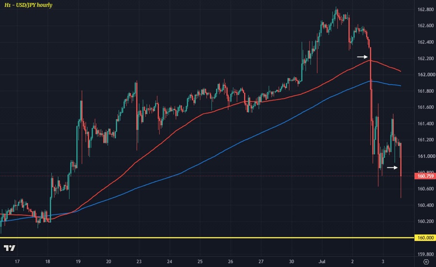 USDJPY H1 03-07
